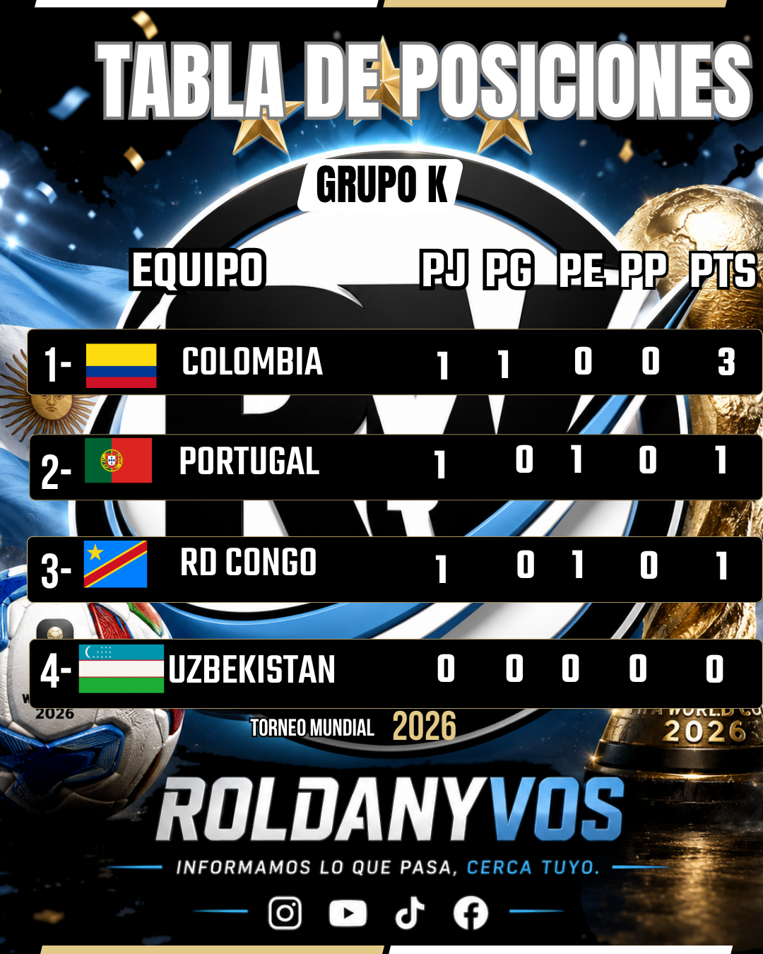 Mundial 2026: Colombia lidera el Grupo K tras la primera fecha